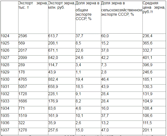 График экспорта Зерна в США 30е годы