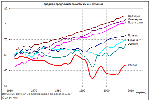 продолжительность жизни в ссср и странах восточной европы