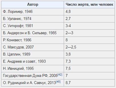 Исследования на тему жертв голода 30-х ссср